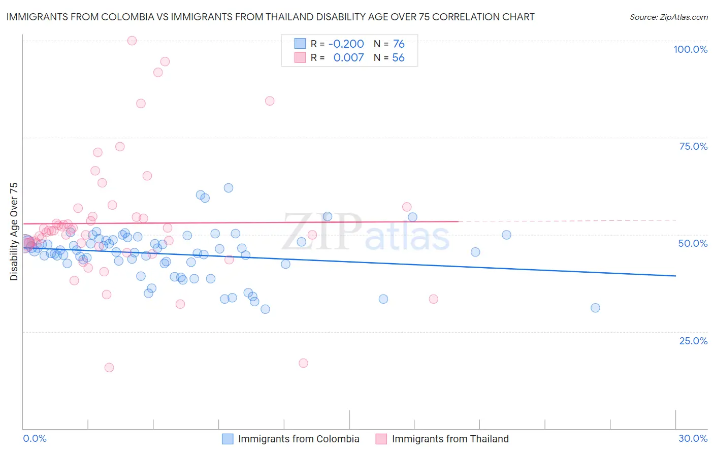 Immigrants from Colombia vs Immigrants from Thailand Disability Age Over 75
