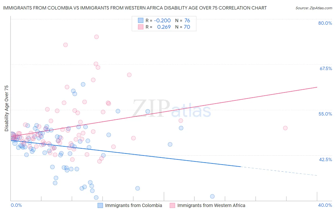 Immigrants from Colombia vs Immigrants from Western Africa Disability Age Over 75