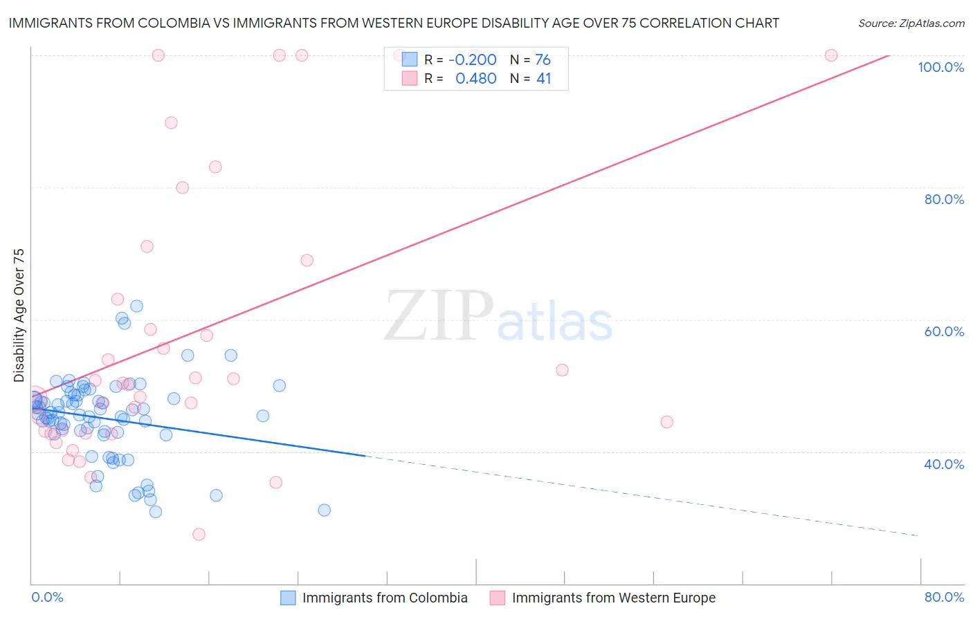 Immigrants from Colombia vs Immigrants from Western Europe Disability Age Over 75