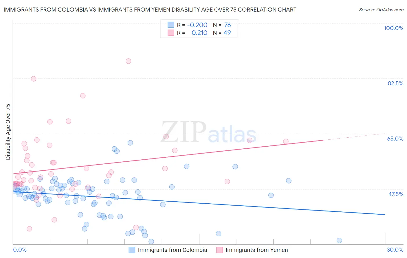 Immigrants from Colombia vs Immigrants from Yemen Disability Age Over 75