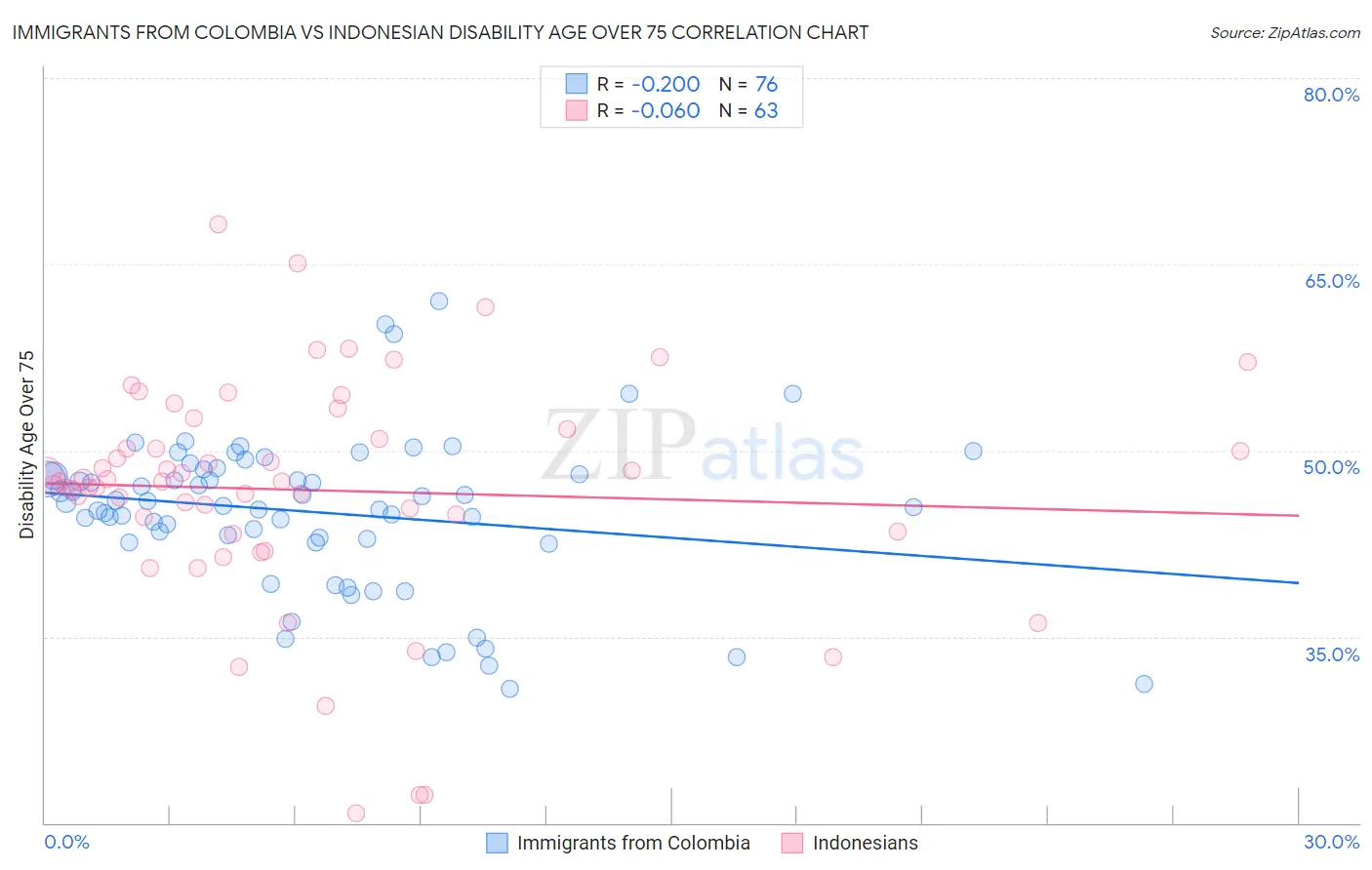 Immigrants from Colombia vs Indonesian Disability Age Over 75