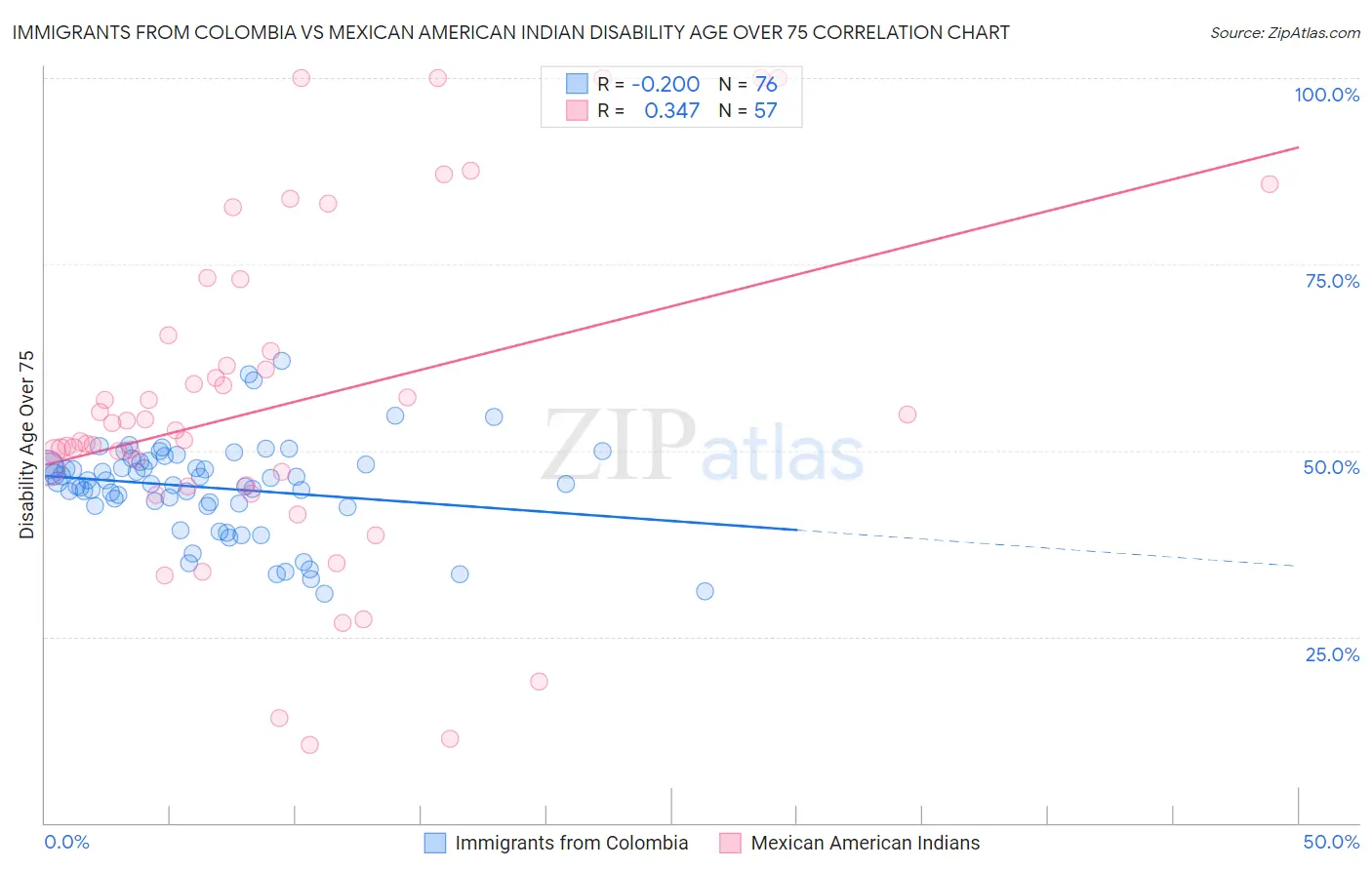 Immigrants from Colombia vs Mexican American Indian Disability Age Over 75