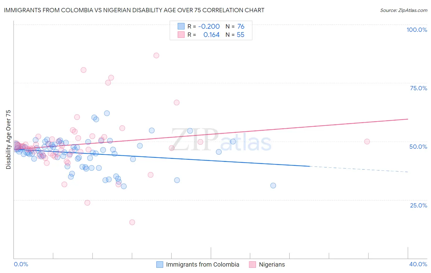 Immigrants from Colombia vs Nigerian Disability Age Over 75