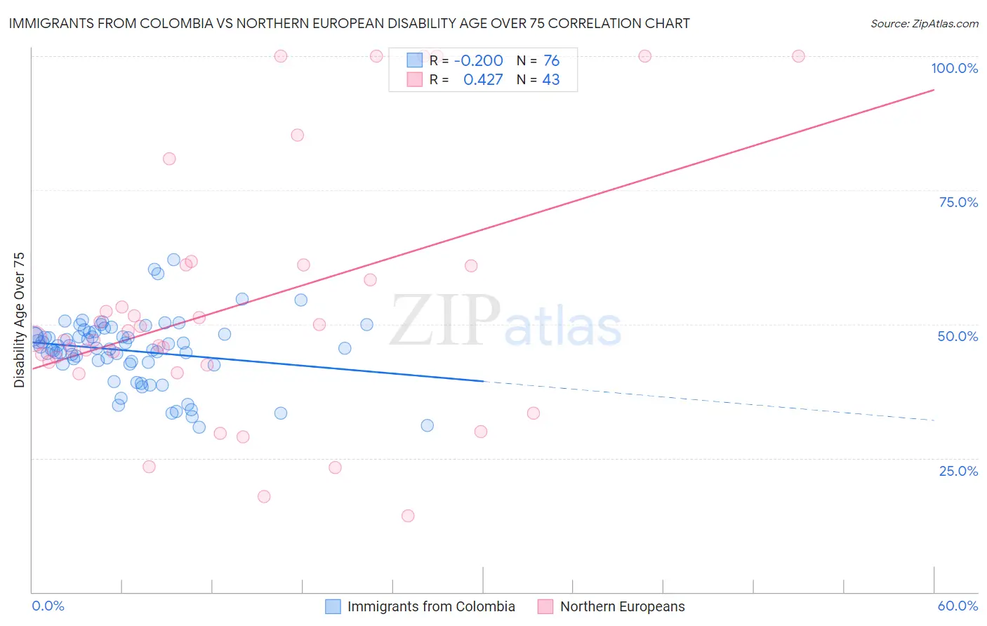 Immigrants from Colombia vs Northern European Disability Age Over 75
