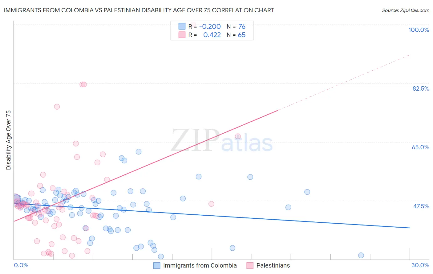 Immigrants from Colombia vs Palestinian Disability Age Over 75