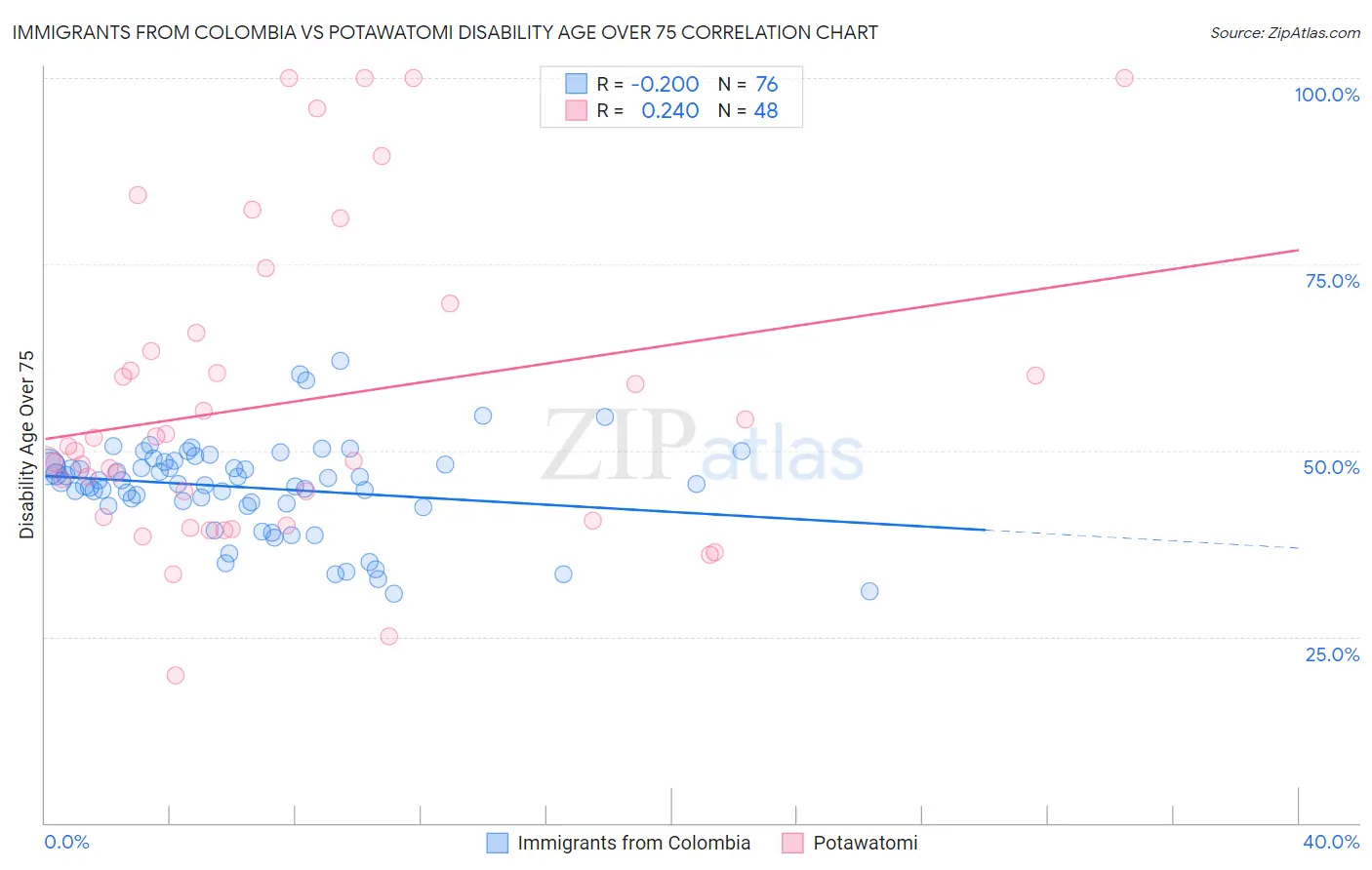 Immigrants from Colombia vs Potawatomi Disability Age Over 75