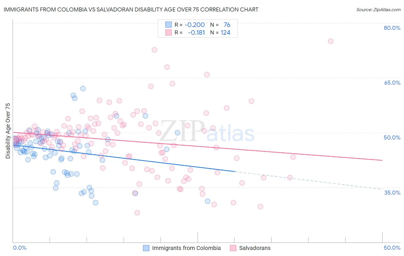 Immigrants from Colombia vs Salvadoran Disability Age Over 75