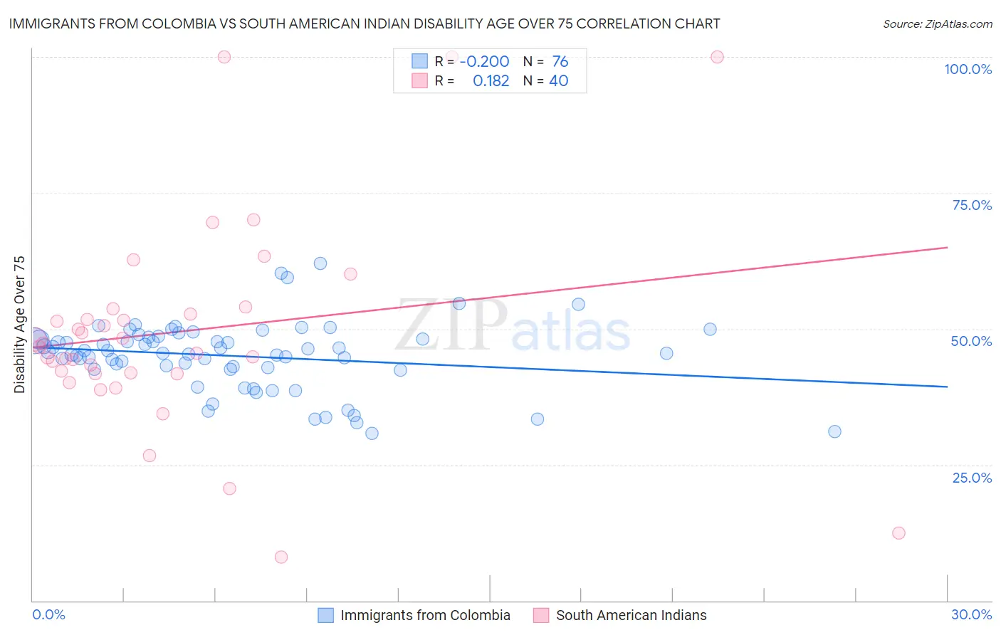 Immigrants from Colombia vs South American Indian Disability Age Over 75
