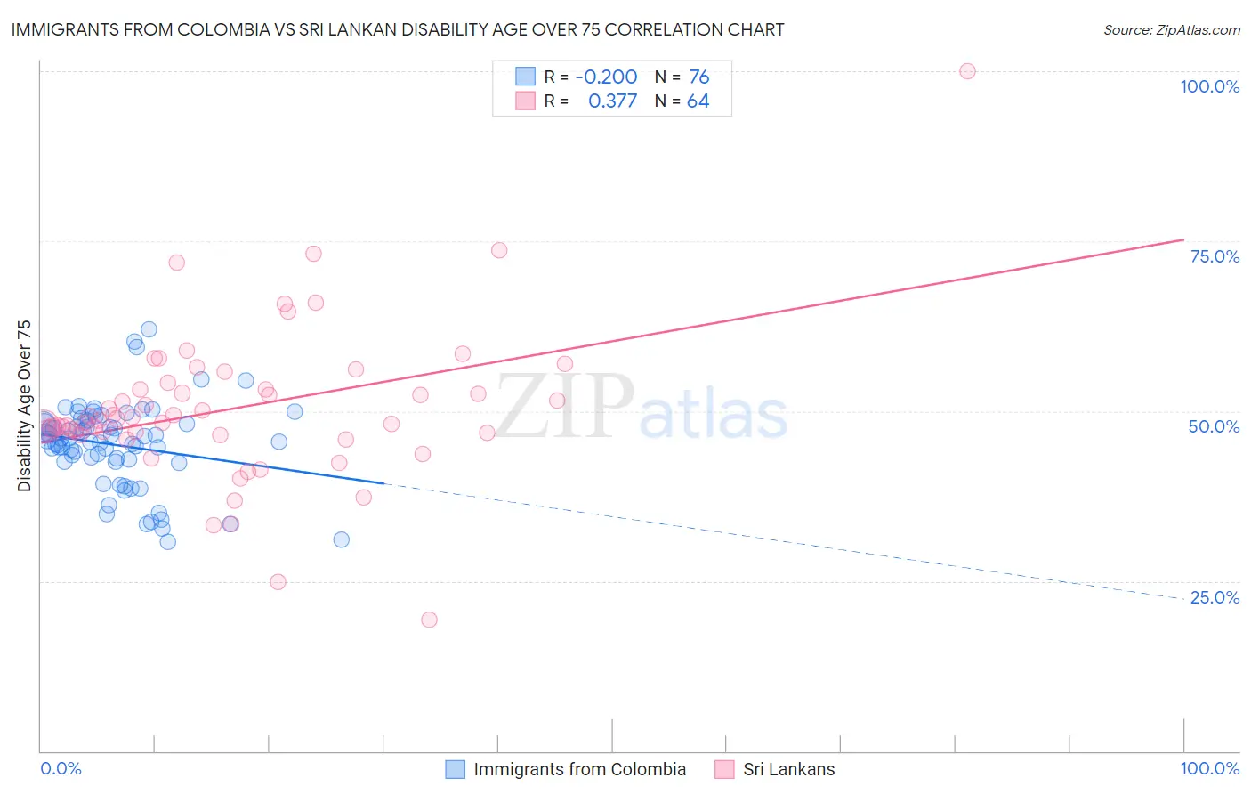 Immigrants from Colombia vs Sri Lankan Disability Age Over 75