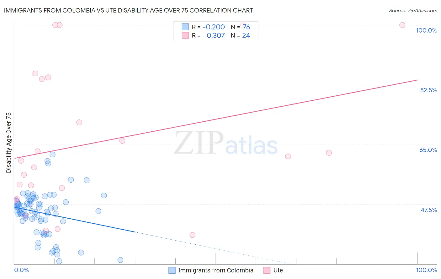 Immigrants from Colombia vs Ute Disability Age Over 75