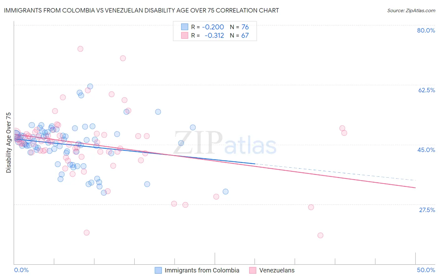 Immigrants from Colombia vs Venezuelan Disability Age Over 75