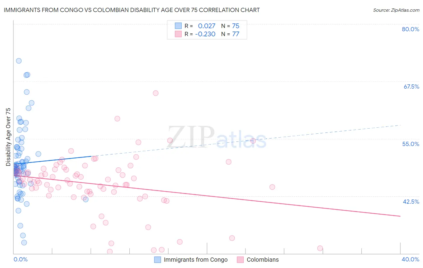 Immigrants from Congo vs Colombian Disability Age Over 75