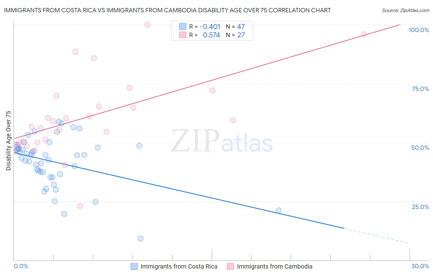 Immigrants from Costa Rica vs Immigrants from Cambodia Disability Age Over 75