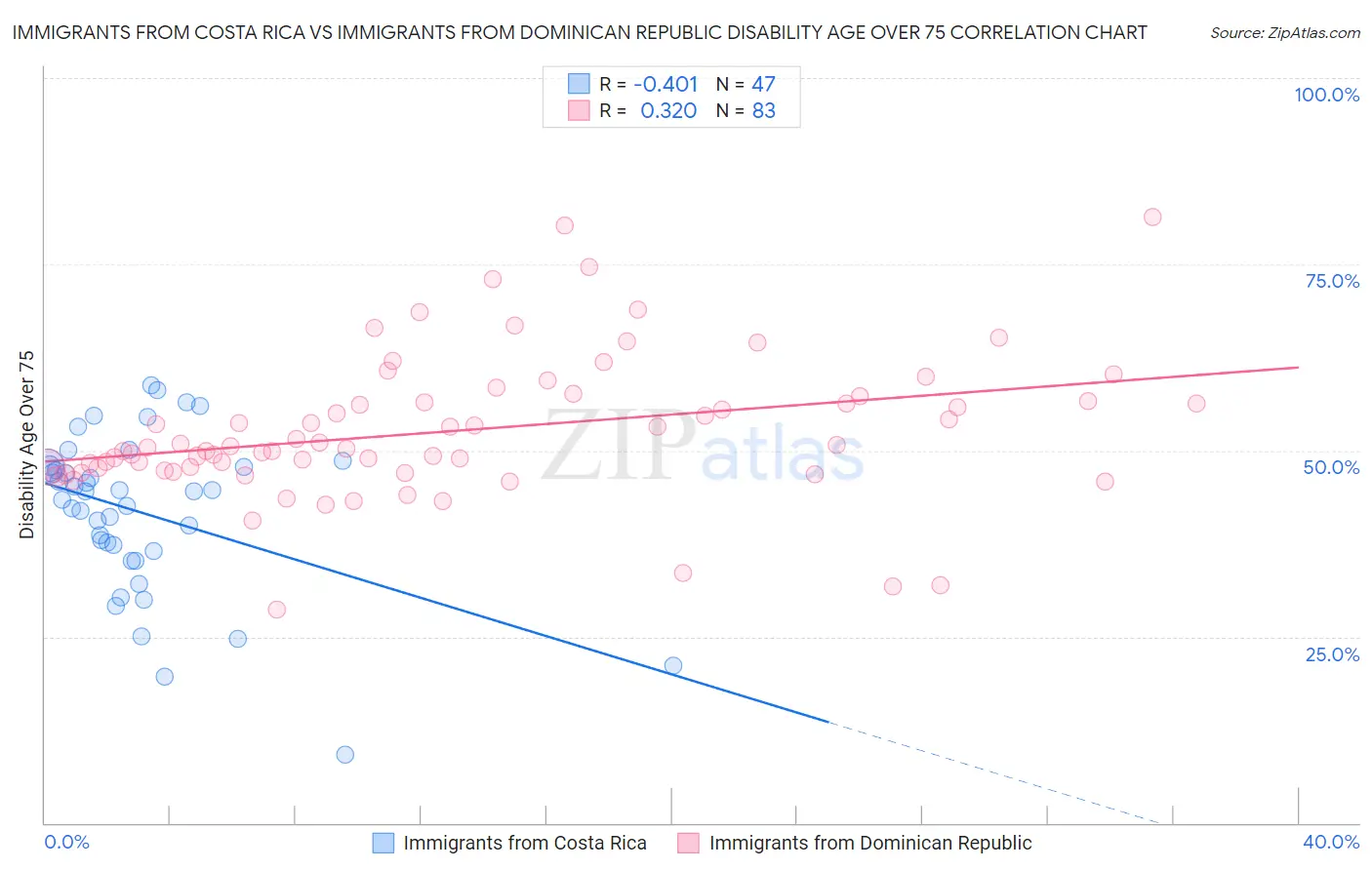 Immigrants from Costa Rica vs Immigrants from Dominican Republic Disability Age Over 75