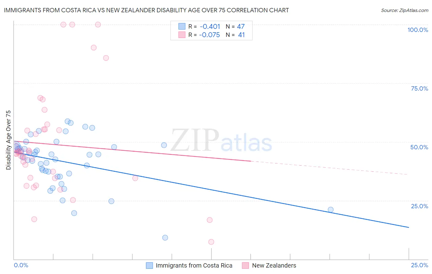 Immigrants from Costa Rica vs New Zealander Disability Age Over 75