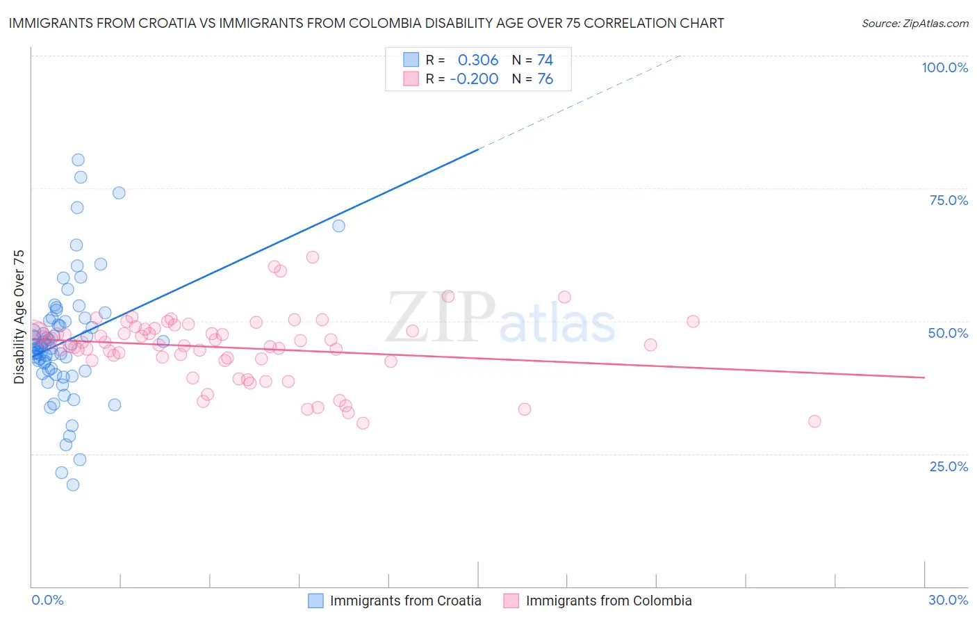 Immigrants from Croatia vs Immigrants from Colombia Disability Age Over 75