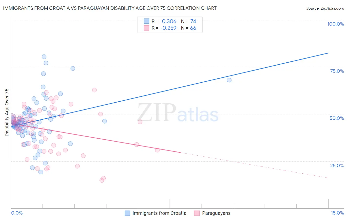 Immigrants from Croatia vs Paraguayan Disability Age Over 75