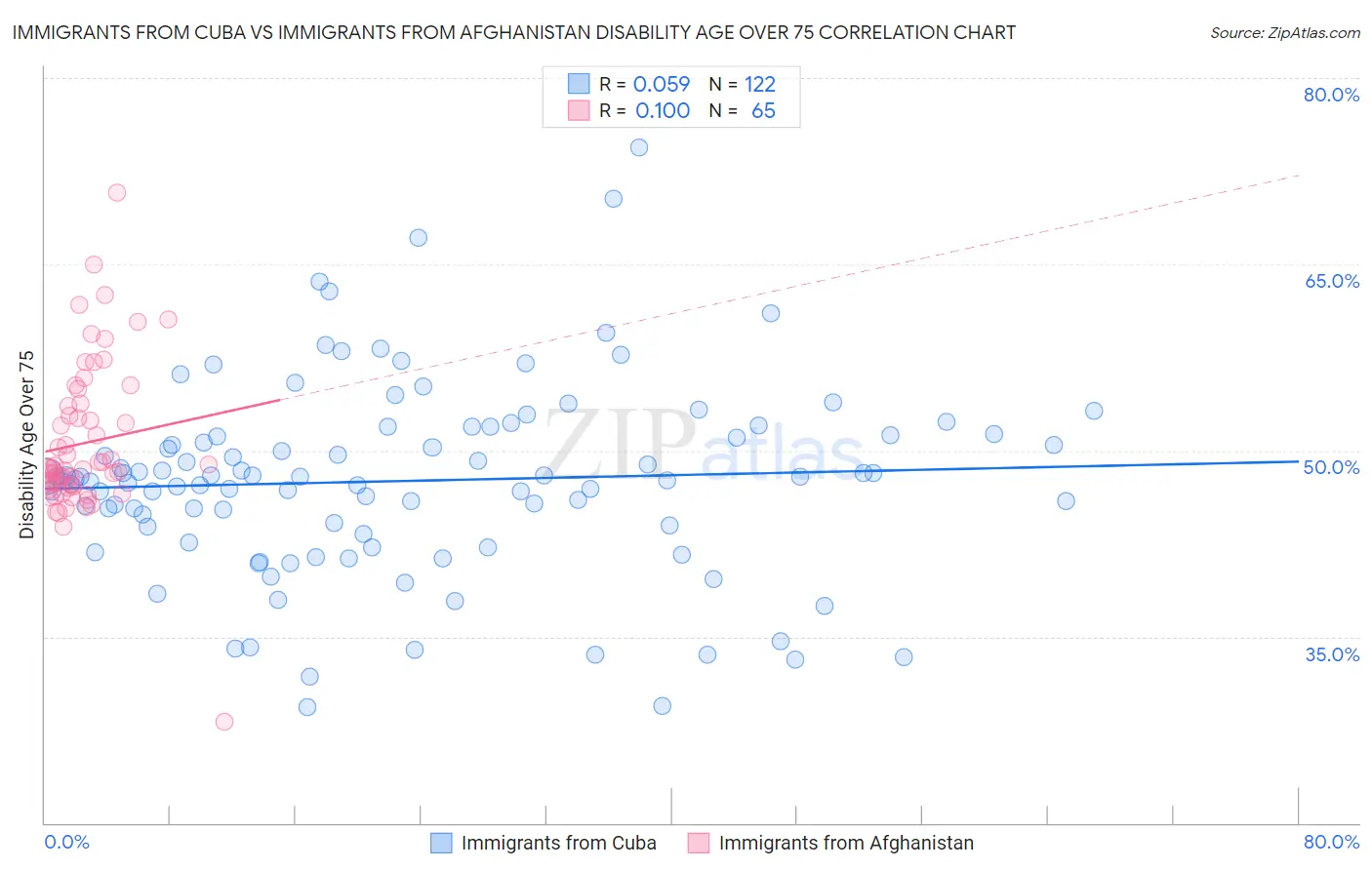 Immigrants from Cuba vs Immigrants from Afghanistan Disability Age Over 75