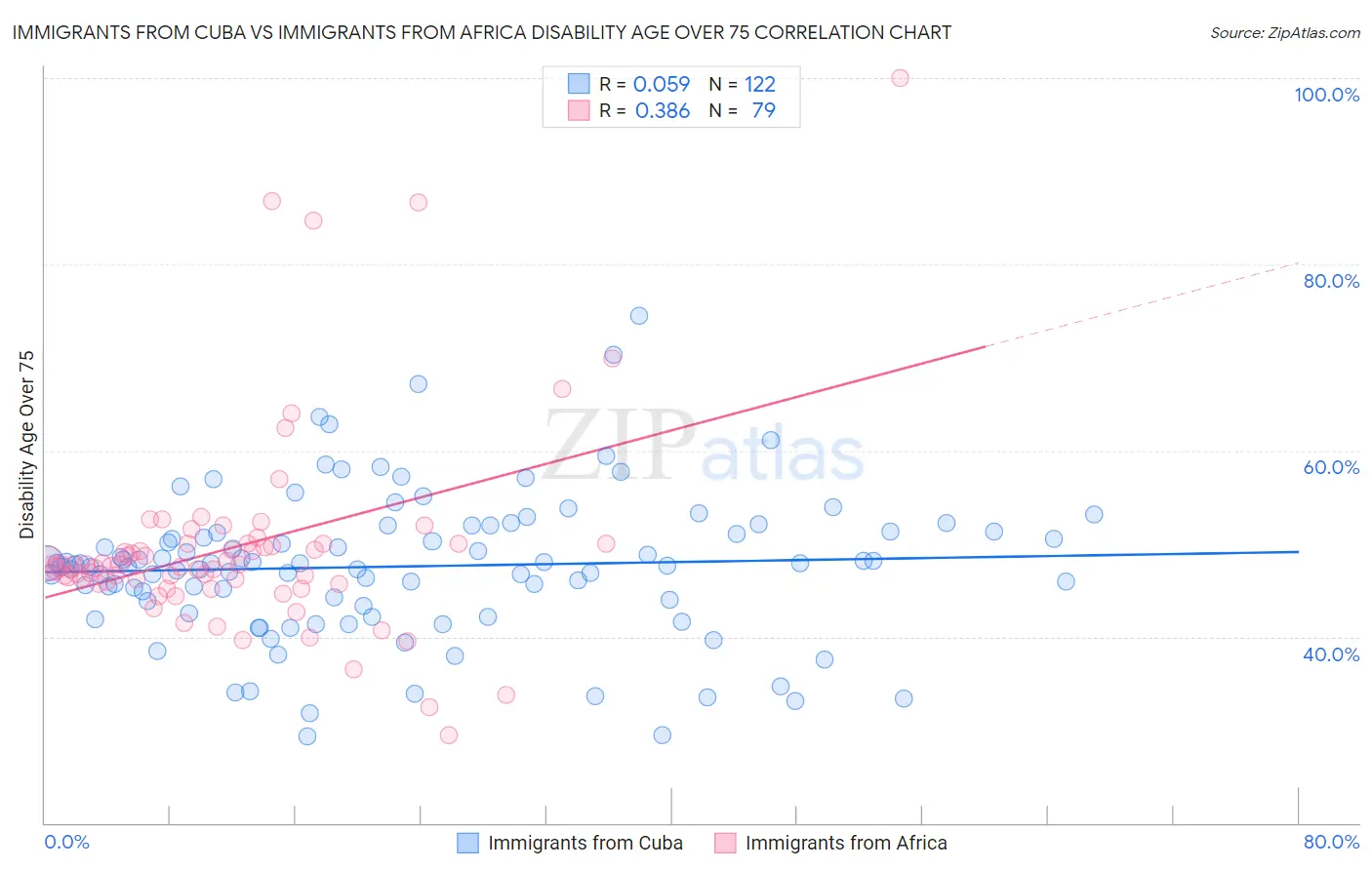 Immigrants from Cuba vs Immigrants from Africa Disability Age Over 75