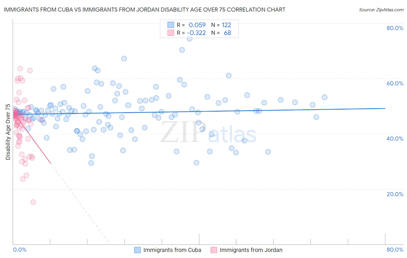 Immigrants from Cuba vs Immigrants from Jordan Disability Age Over 75