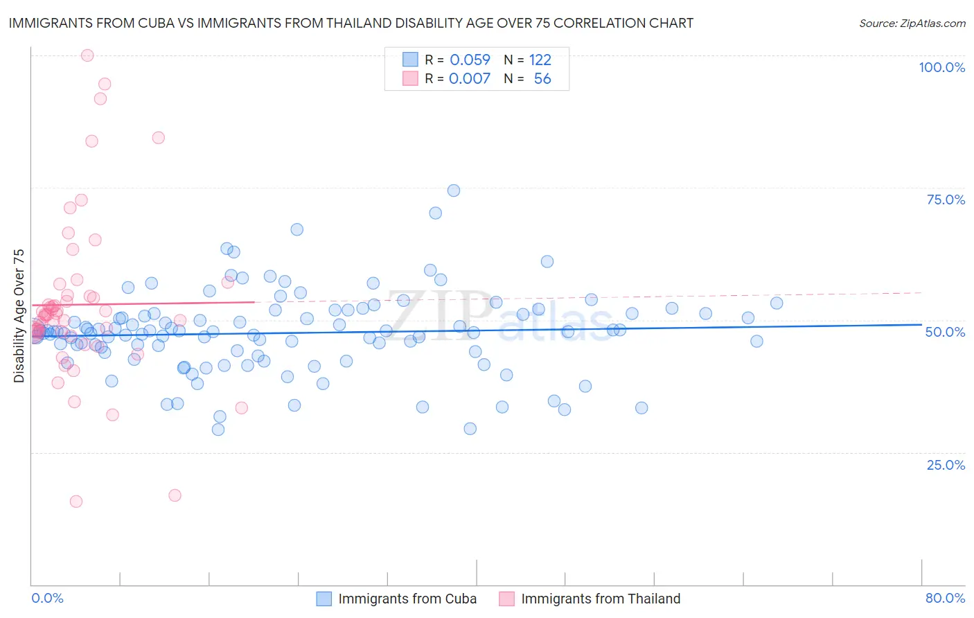 Immigrants from Cuba vs Immigrants from Thailand Disability Age Over 75