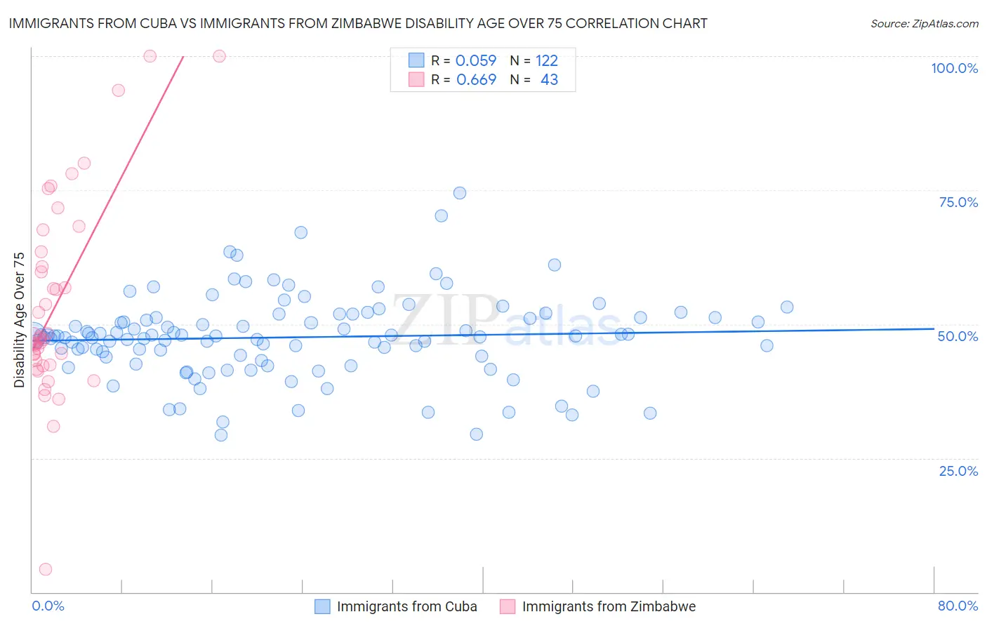 Immigrants from Cuba vs Immigrants from Zimbabwe Disability Age Over 75