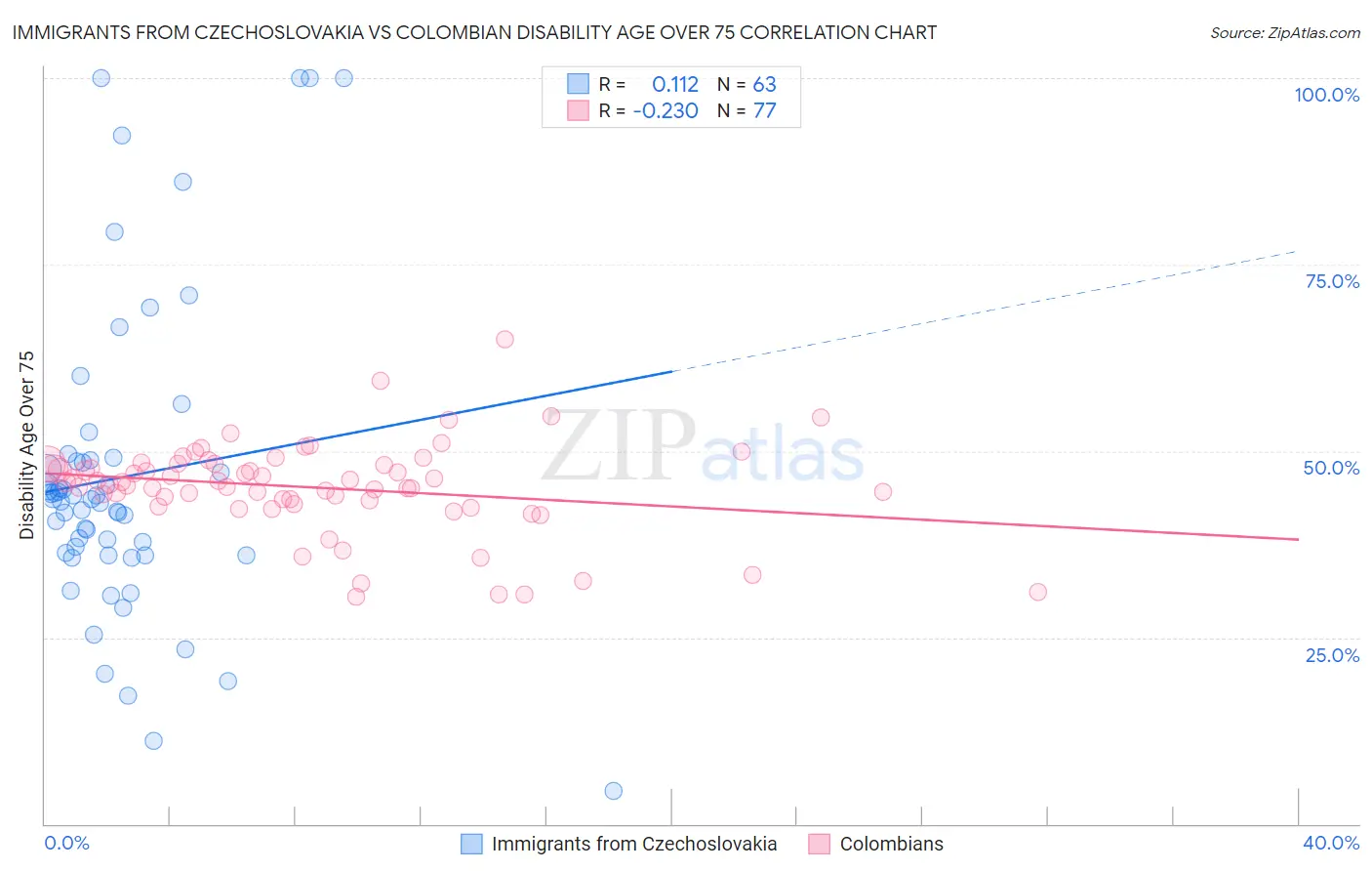 Immigrants from Czechoslovakia vs Colombian Disability Age Over 75
