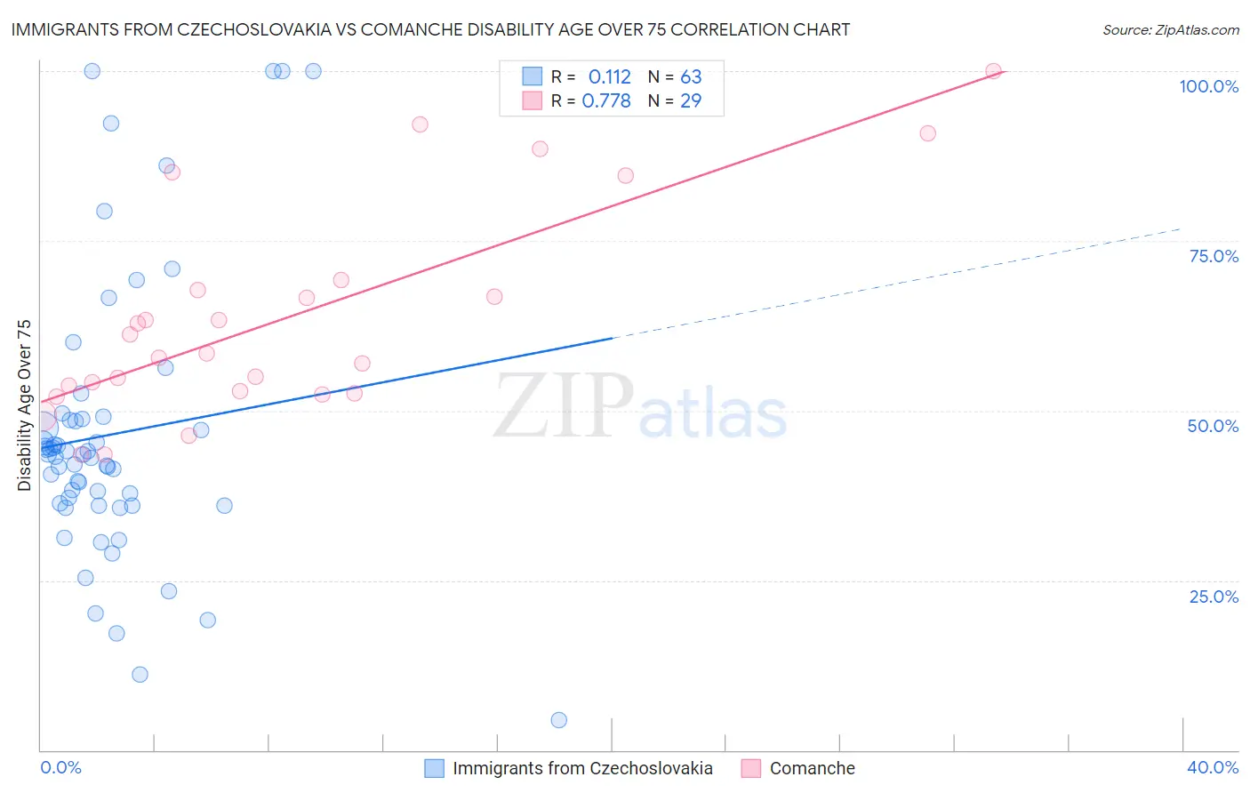 Immigrants from Czechoslovakia vs Comanche Disability Age Over 75