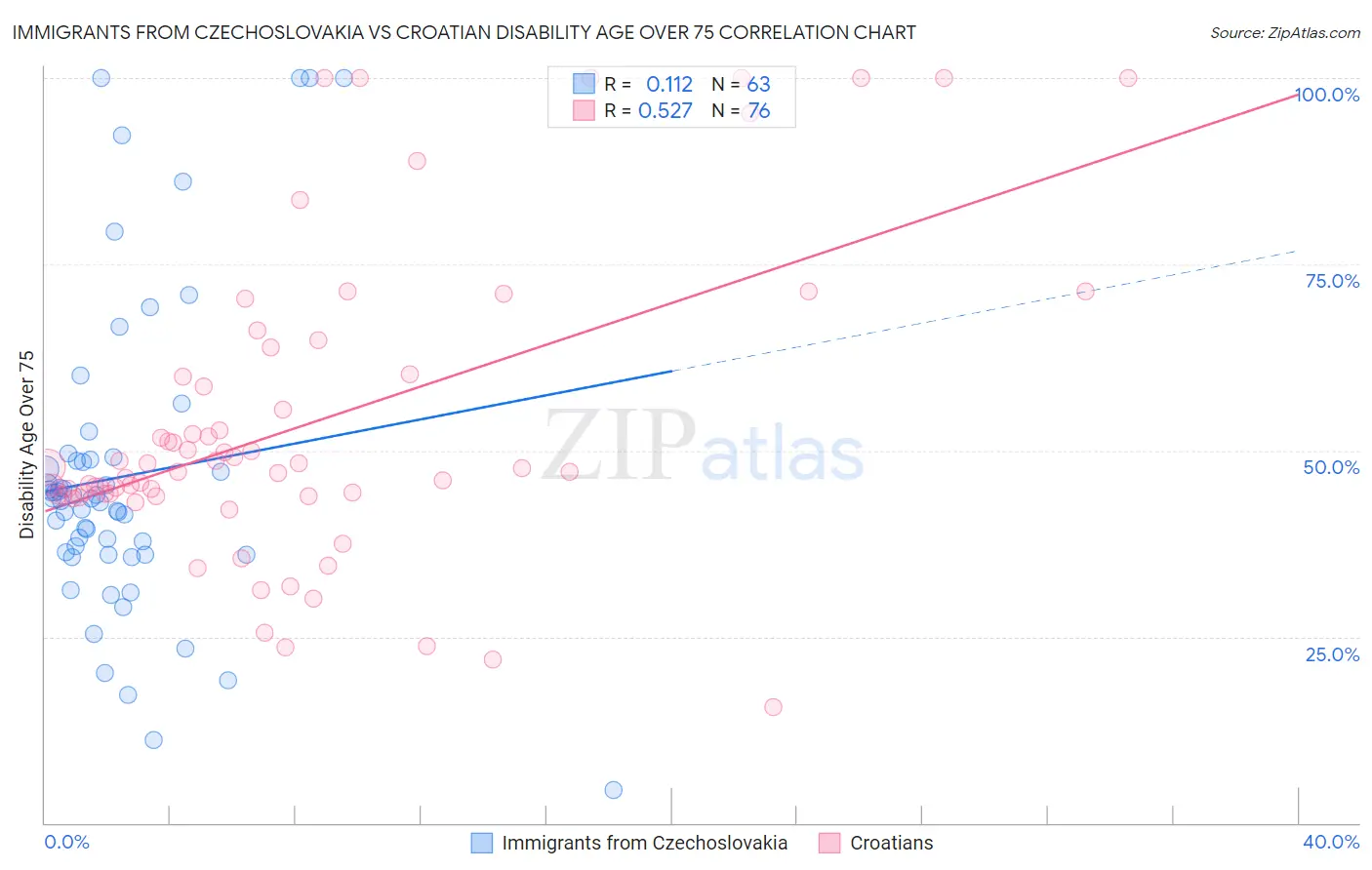 Immigrants from Czechoslovakia vs Croatian Disability Age Over 75