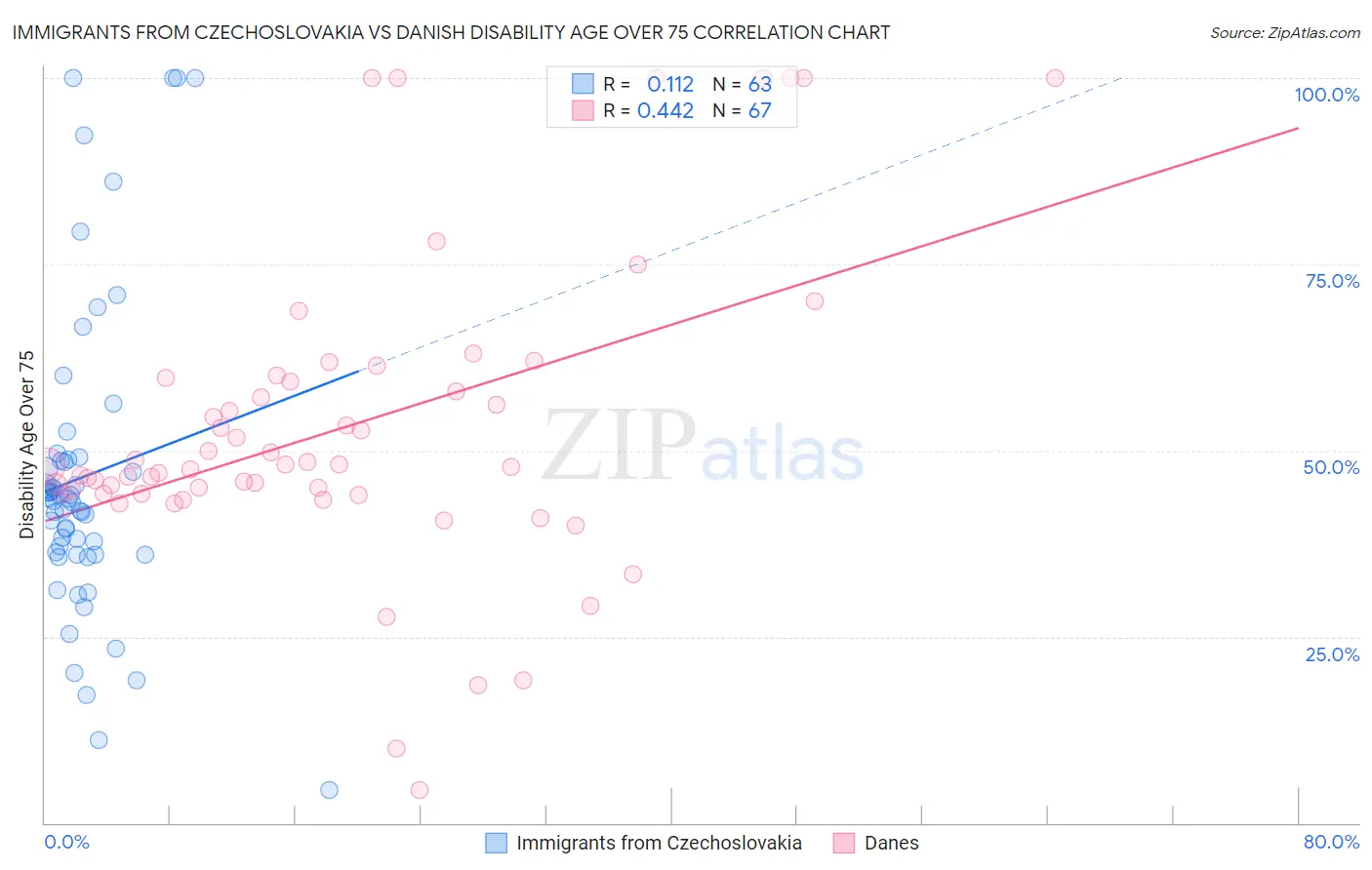 Immigrants from Czechoslovakia vs Danish Disability Age Over 75