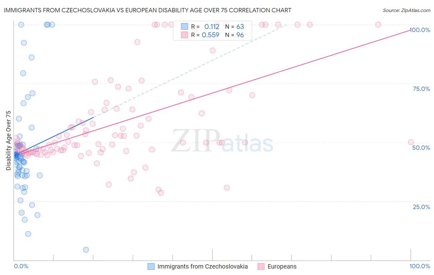 Immigrants from Czechoslovakia vs European Disability Age Over 75