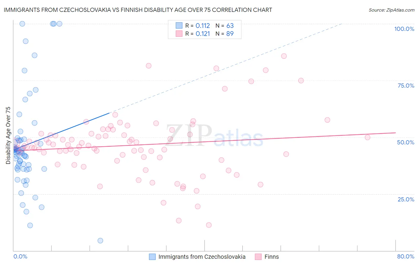 Immigrants from Czechoslovakia vs Finnish Disability Age Over 75