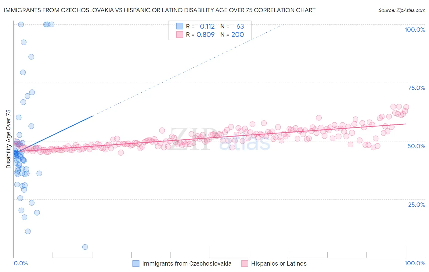 Immigrants from Czechoslovakia vs Hispanic or Latino Disability Age Over 75