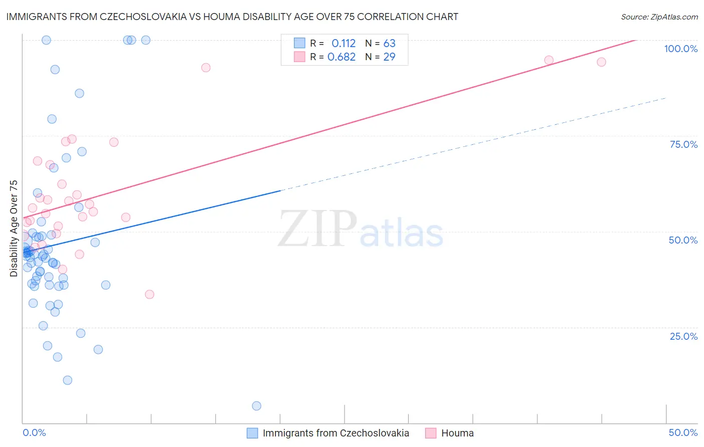 Immigrants from Czechoslovakia vs Houma Disability Age Over 75