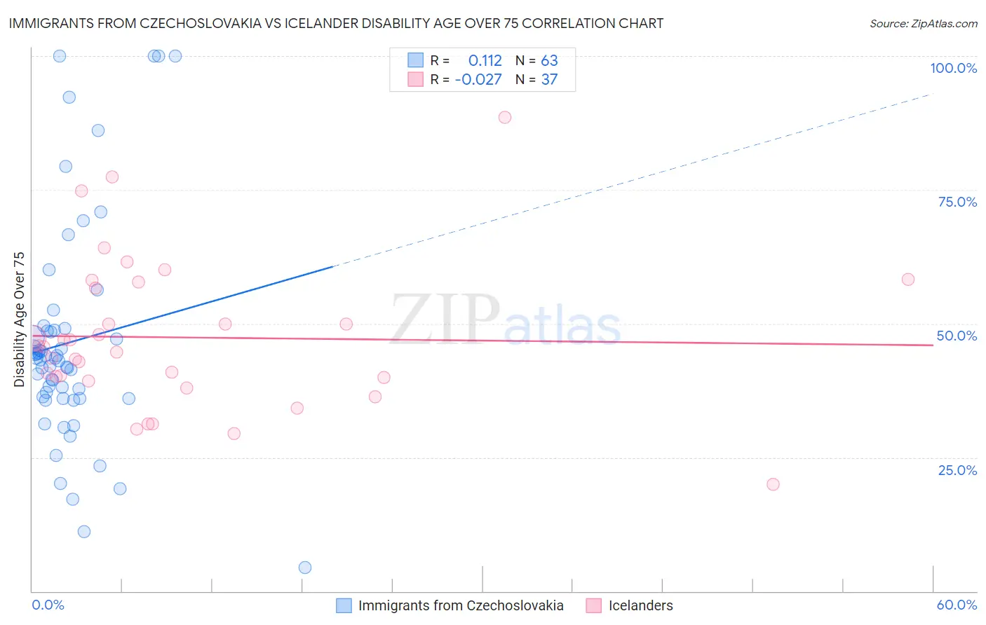 Immigrants from Czechoslovakia vs Icelander Disability Age Over 75