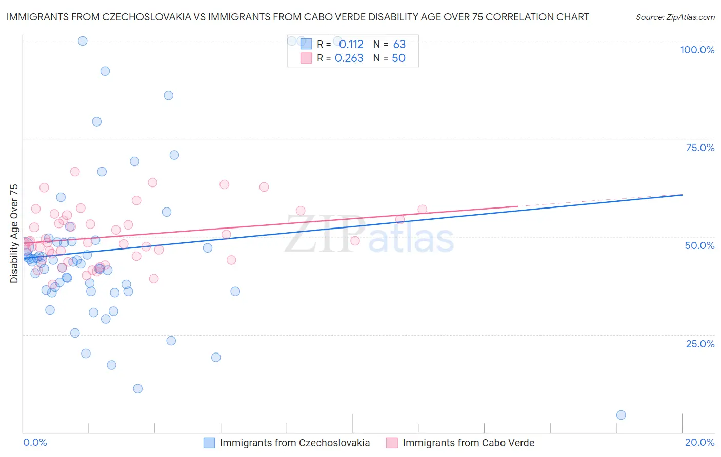 Immigrants from Czechoslovakia vs Immigrants from Cabo Verde Disability Age Over 75