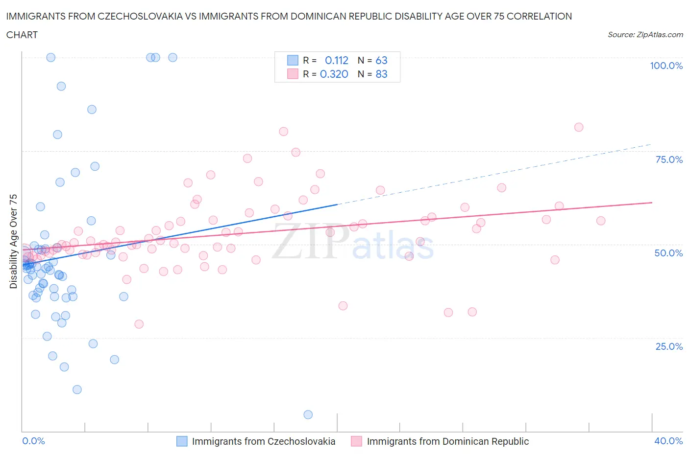 Immigrants from Czechoslovakia vs Immigrants from Dominican Republic Disability Age Over 75