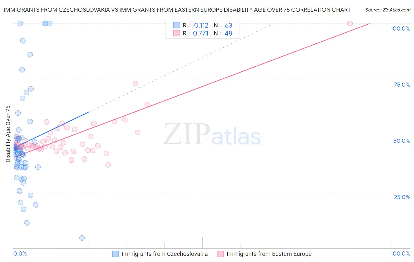 Immigrants from Czechoslovakia vs Immigrants from Eastern Europe Disability Age Over 75