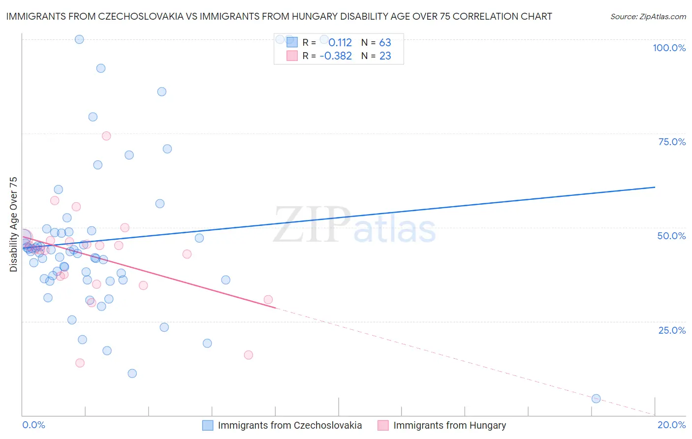 Immigrants from Czechoslovakia vs Immigrants from Hungary Disability Age Over 75