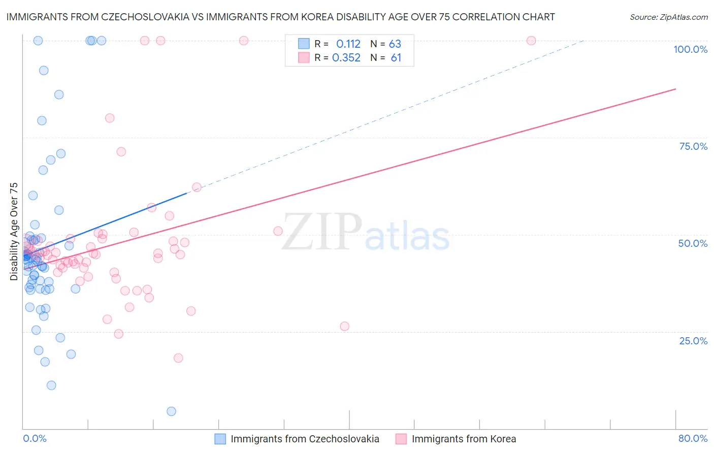 Immigrants from Czechoslovakia vs Immigrants from Korea Disability Age Over 75