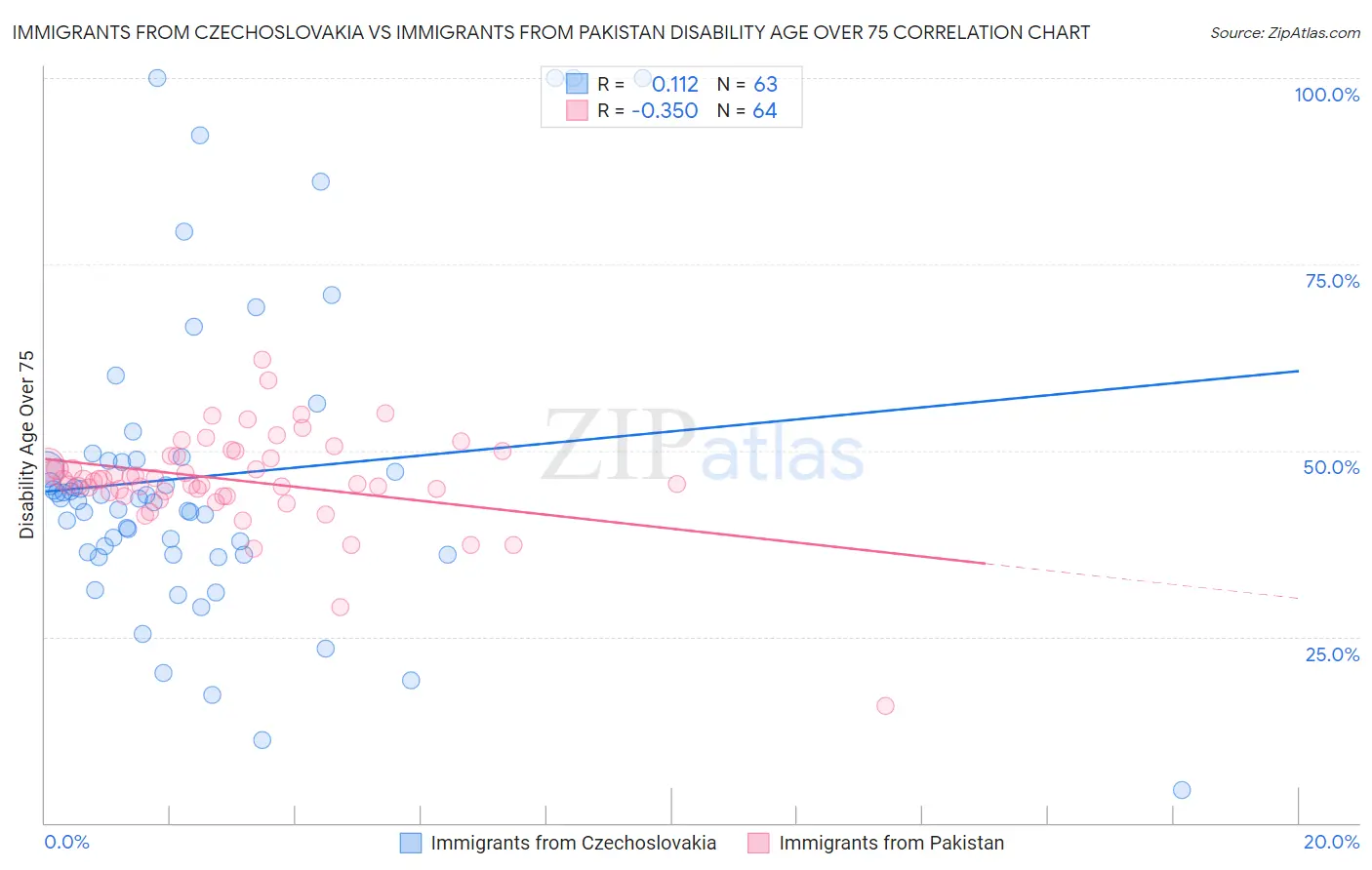 Immigrants from Czechoslovakia vs Immigrants from Pakistan Disability Age Over 75