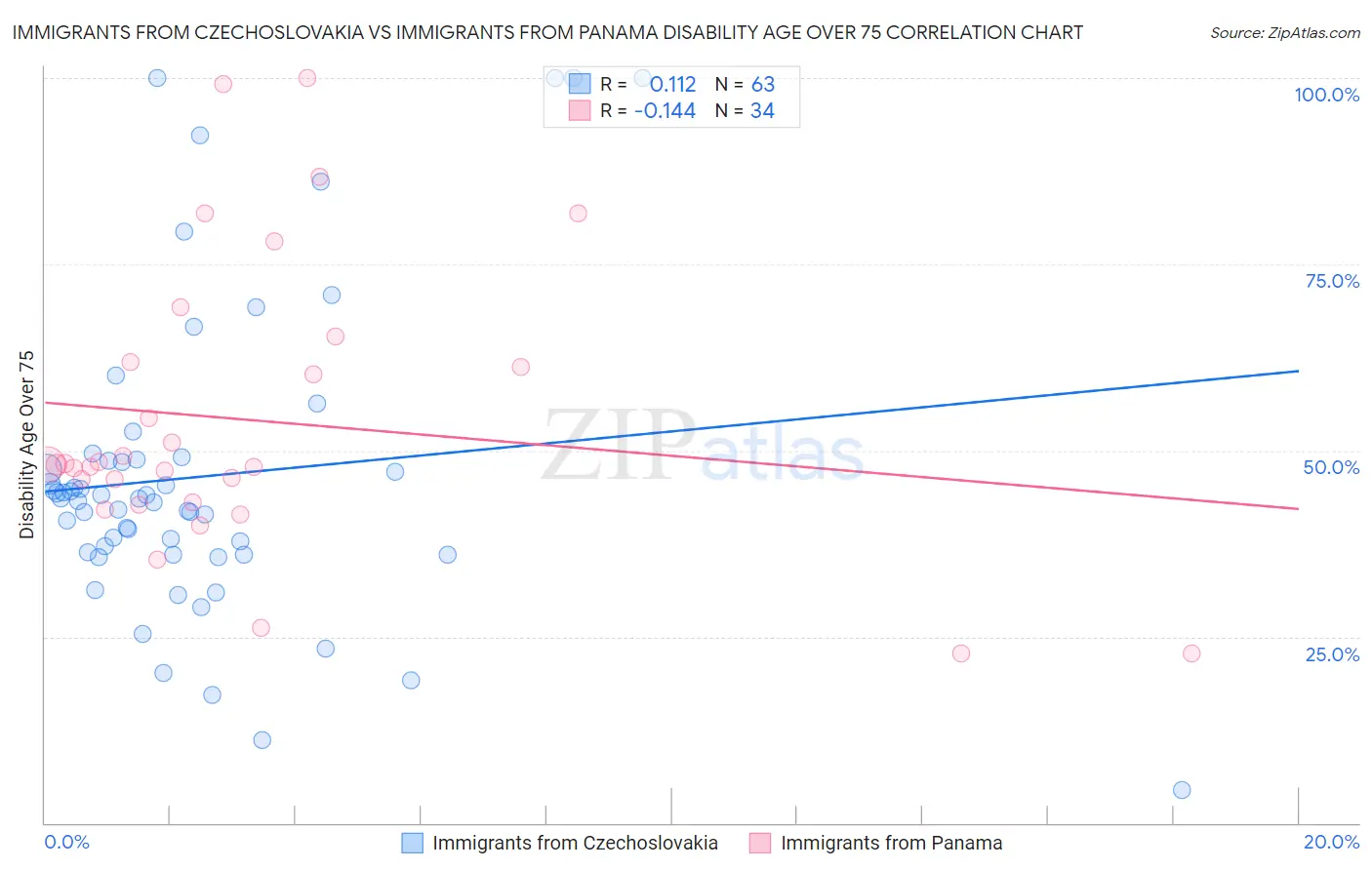 Immigrants from Czechoslovakia vs Immigrants from Panama Disability Age Over 75