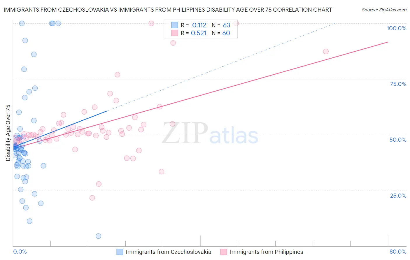 Immigrants from Czechoslovakia vs Immigrants from Philippines Disability Age Over 75