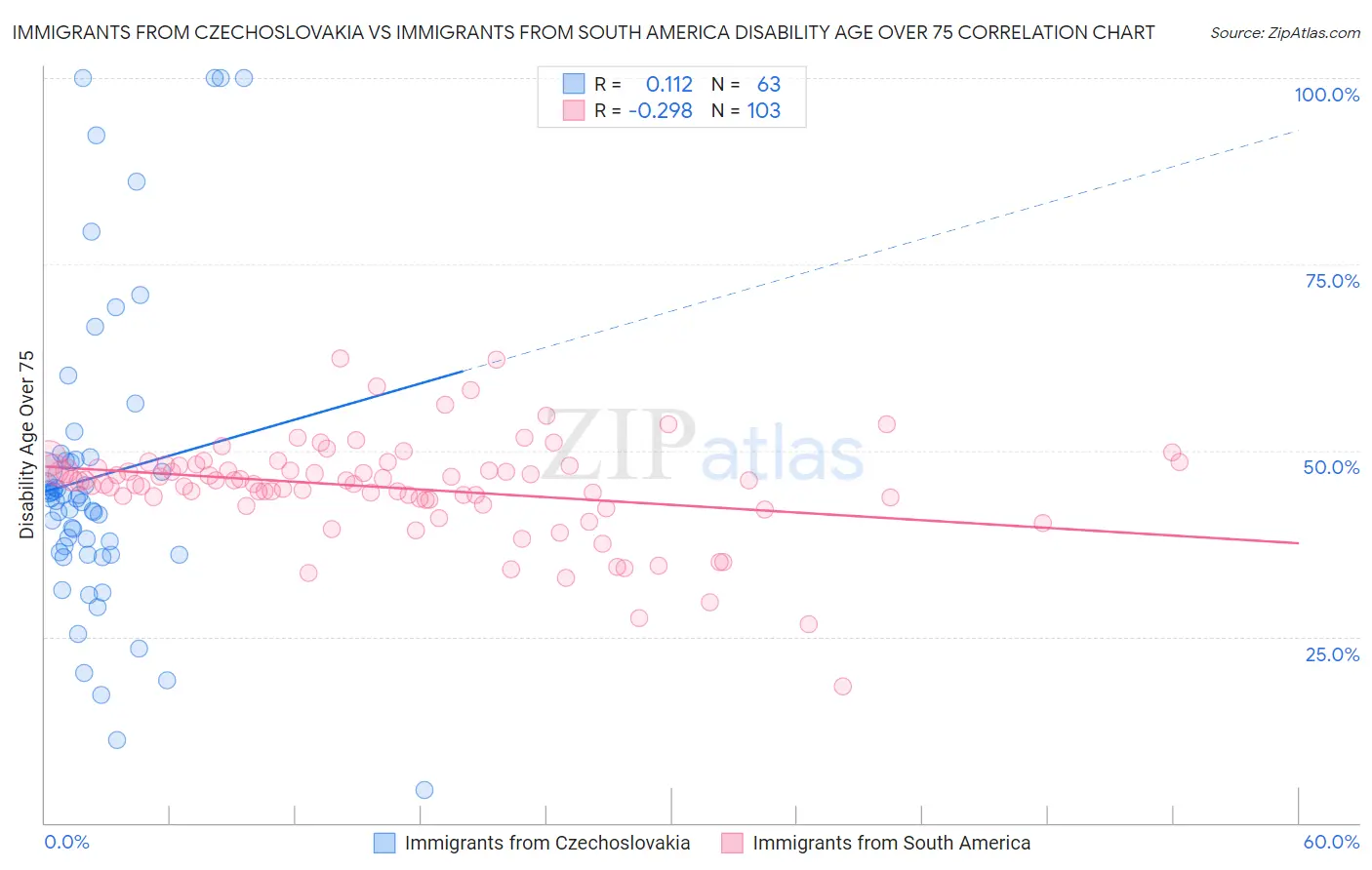Immigrants from Czechoslovakia vs Immigrants from South America Disability Age Over 75