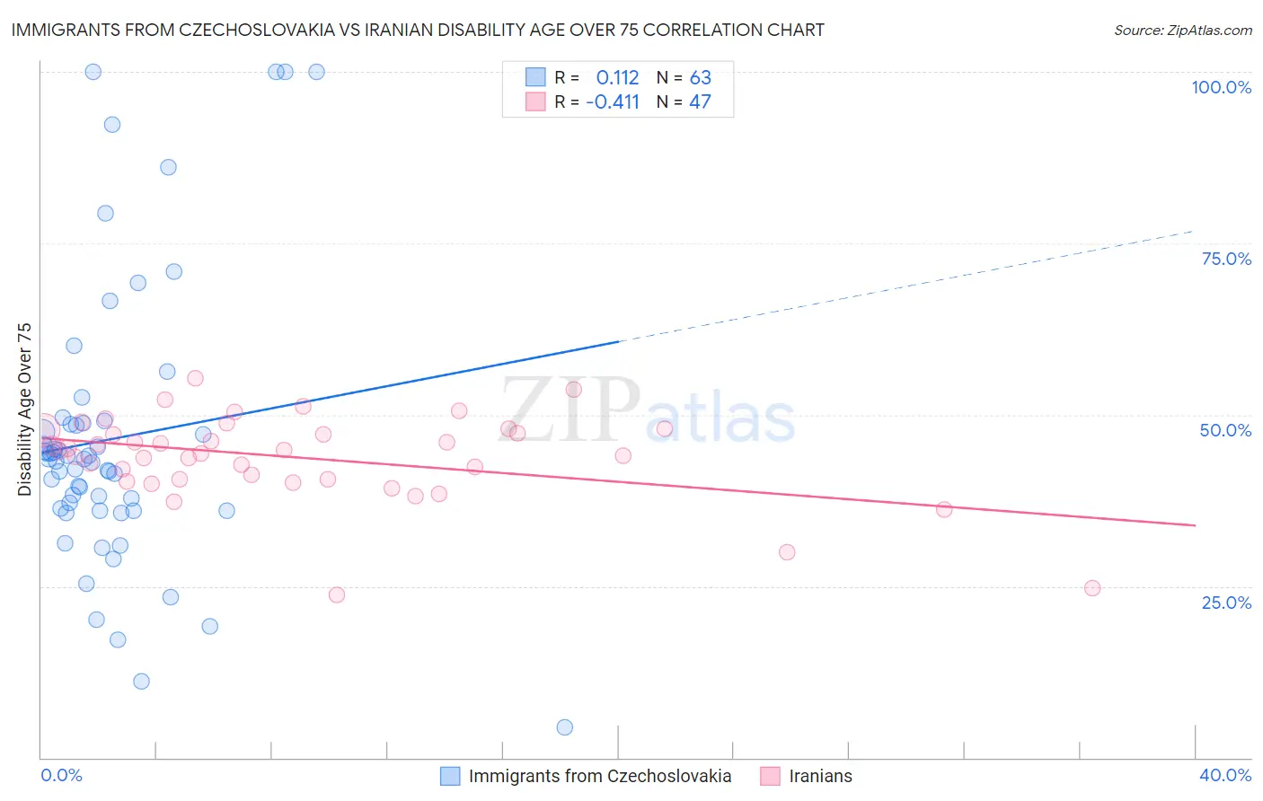 Immigrants from Czechoslovakia vs Iranian Disability Age Over 75