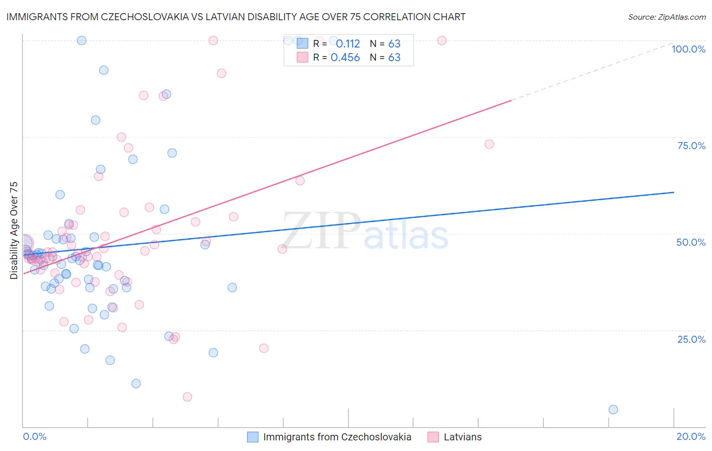 Immigrants from Czechoslovakia vs Latvian Disability Age Over 75