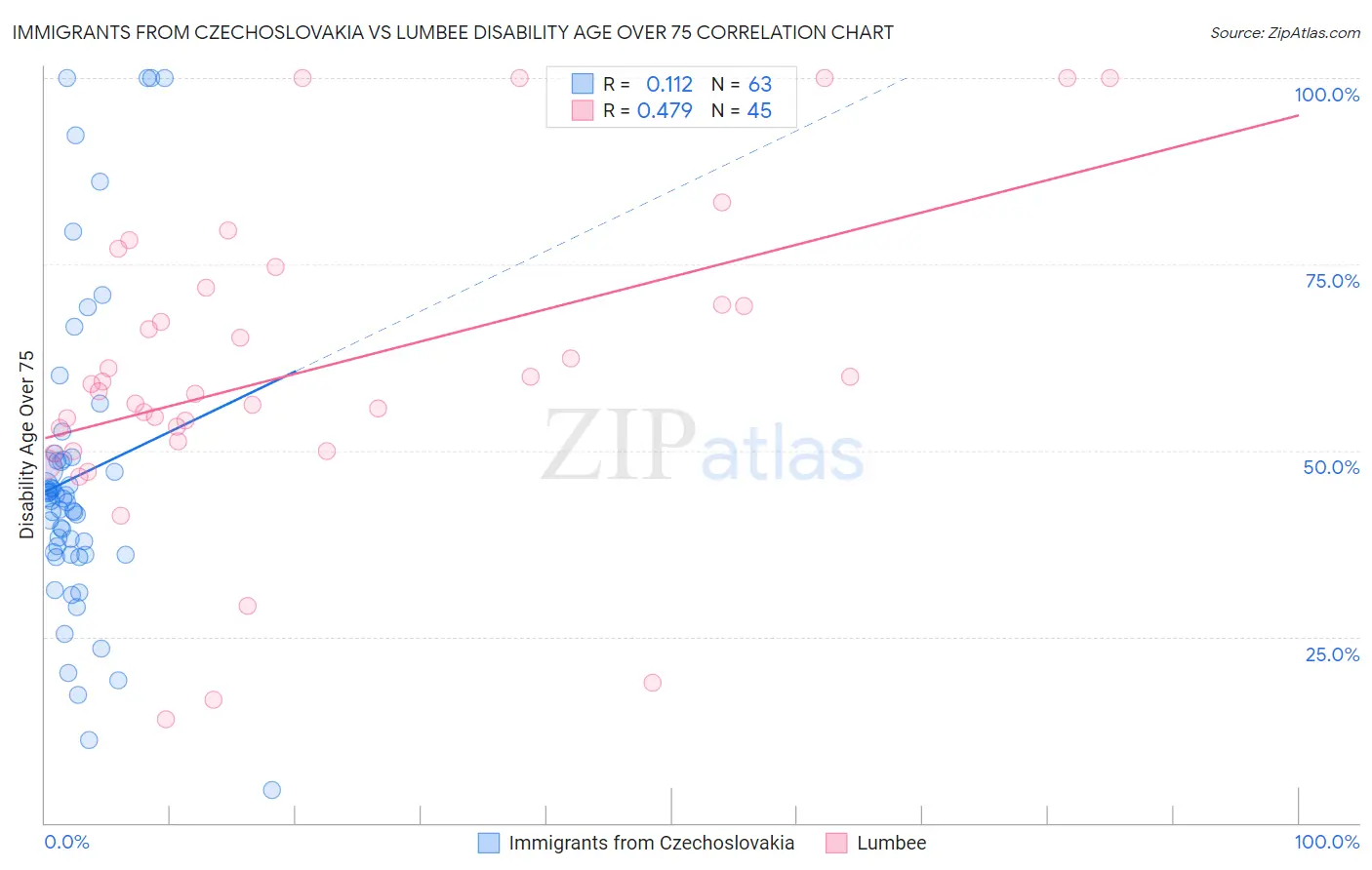 Immigrants from Czechoslovakia vs Lumbee Disability Age Over 75