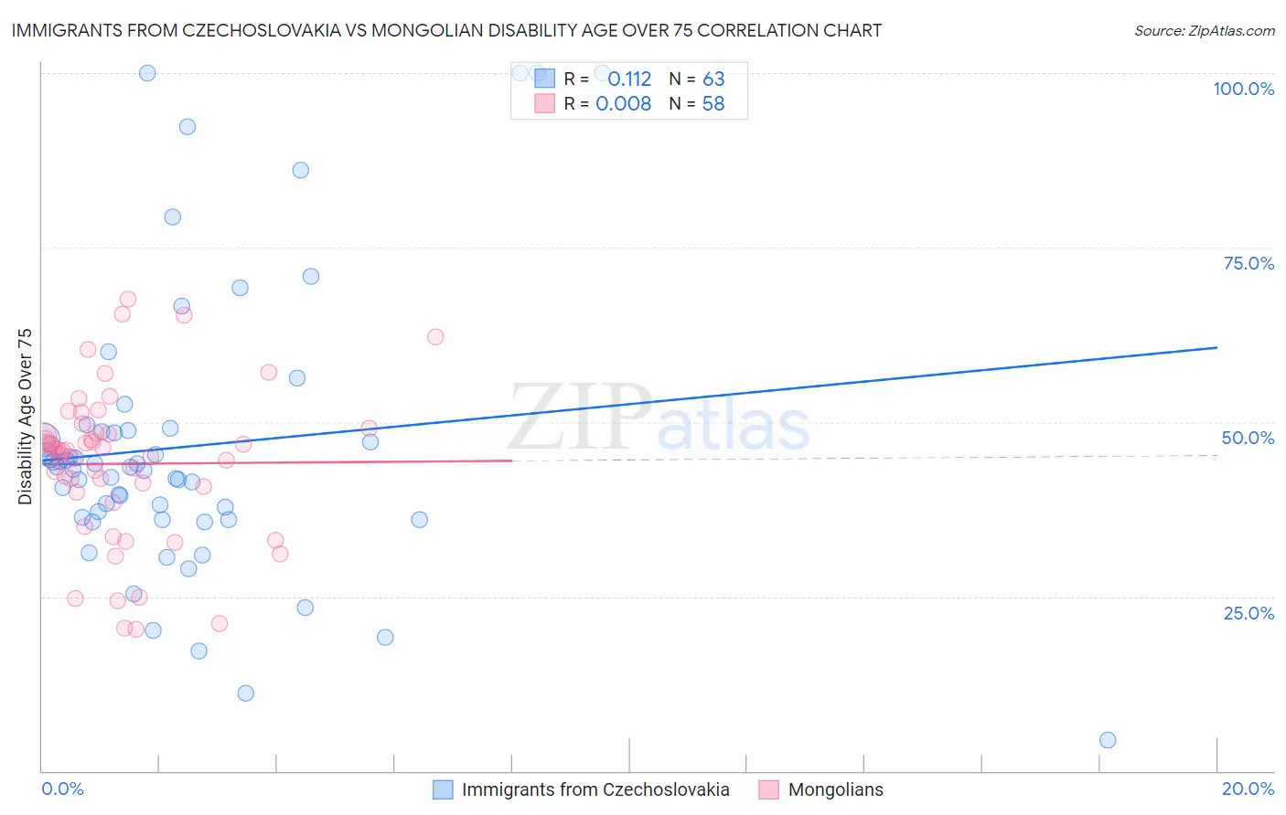 Immigrants from Czechoslovakia vs Mongolian Disability Age Over 75