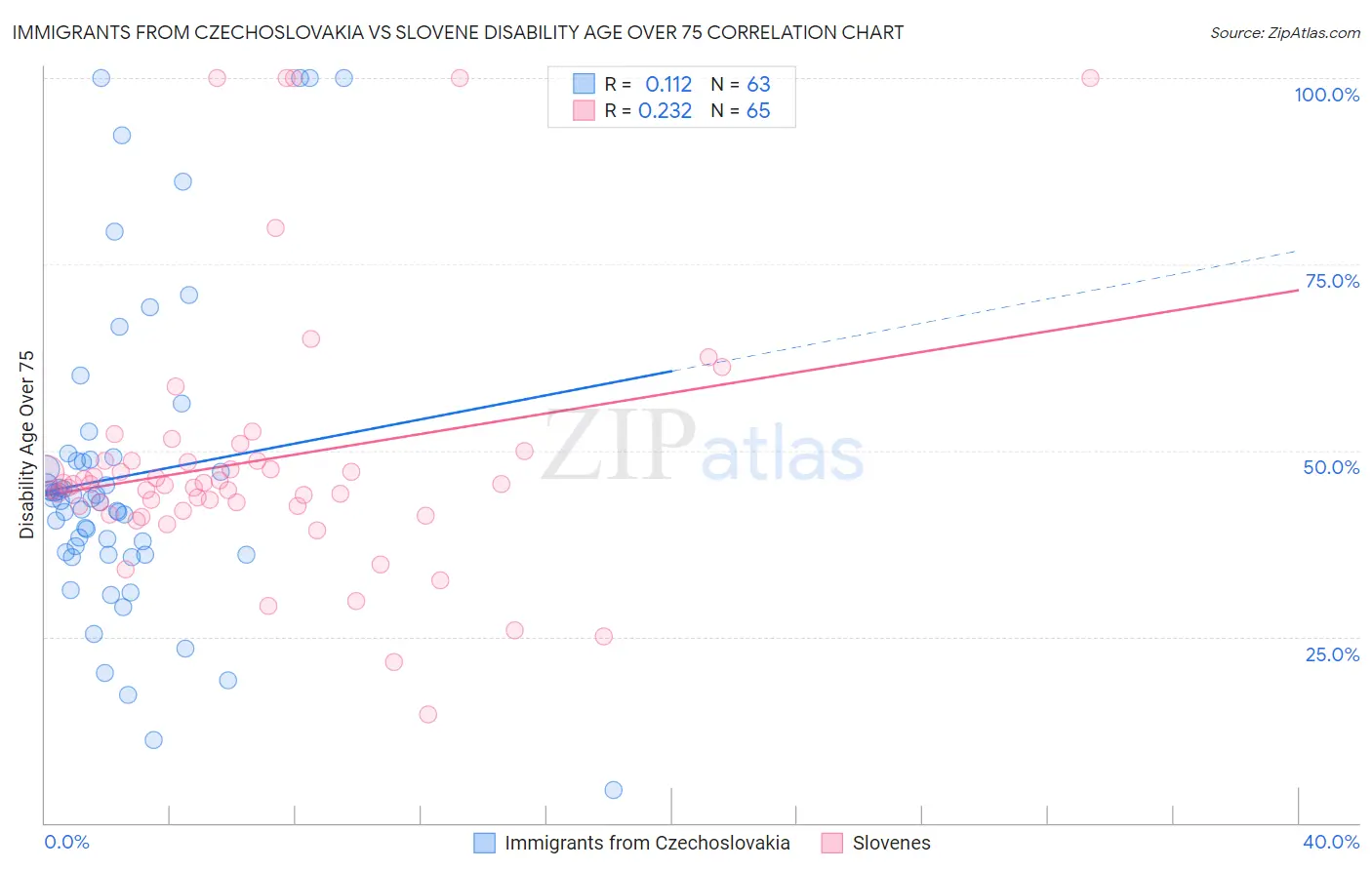 Immigrants from Czechoslovakia vs Slovene Disability Age Over 75