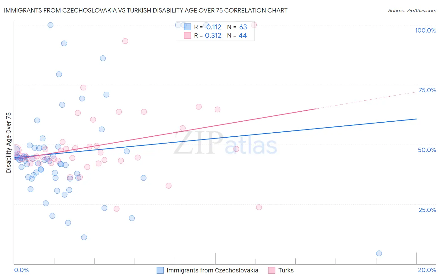 Immigrants from Czechoslovakia vs Turkish Disability Age Over 75